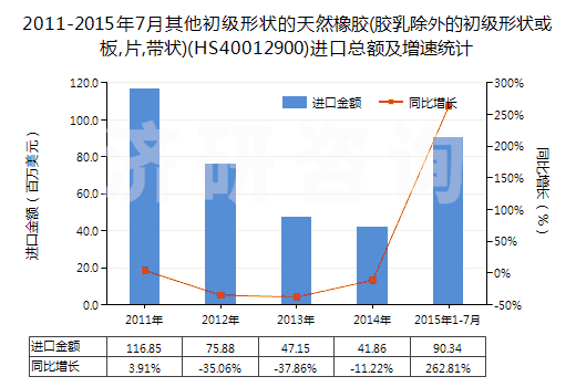 2011-2015年7月其他初級形狀的天然橡膠(膠乳除外的初級形狀或板,片,帶狀)(HS40012900)進(jìn)口總額及增速統(tǒng)計(jì)